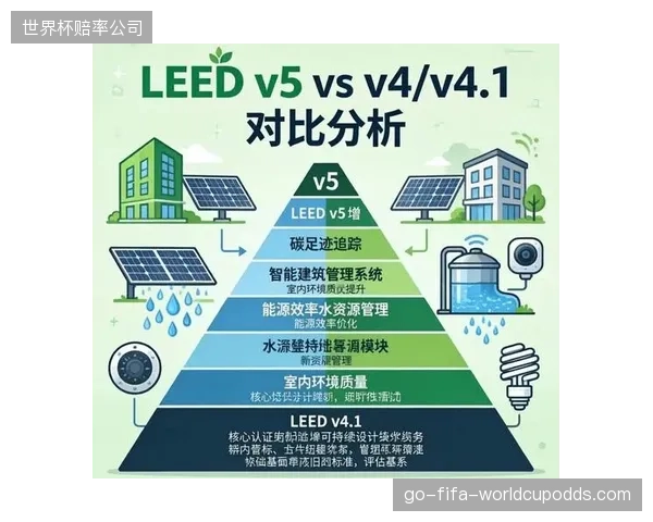 LEED认证的微更新项目，平均每个可节约900吨建筑垃圾与40%的水电消耗